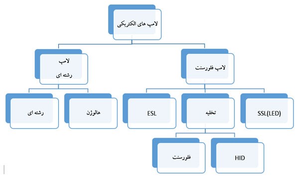 گروهبندی لامپ ها